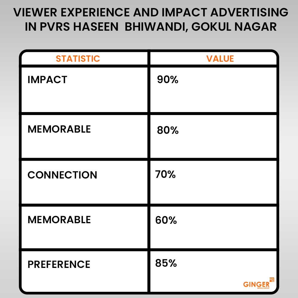 viewer experience and impact advertising in pvrs haseen bhiwandi