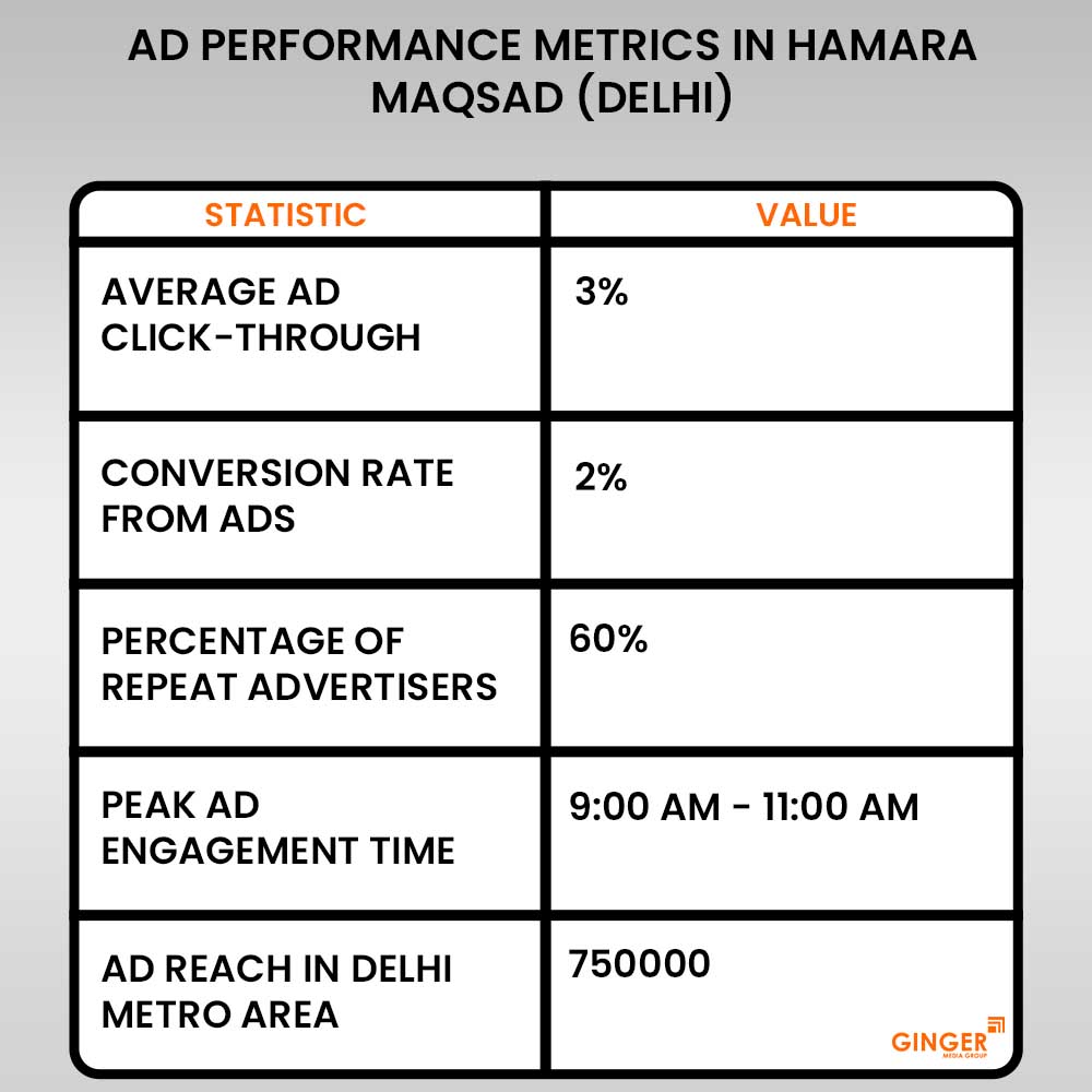 20 advertising performance metrics in hamara maqsad newspaper delhi