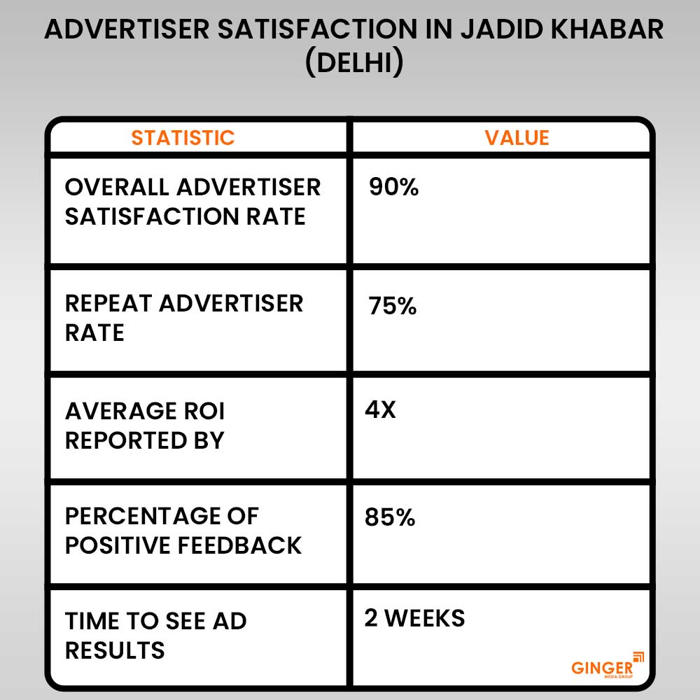 20 advertising satisfaction in jadid khabar delhi newspaper