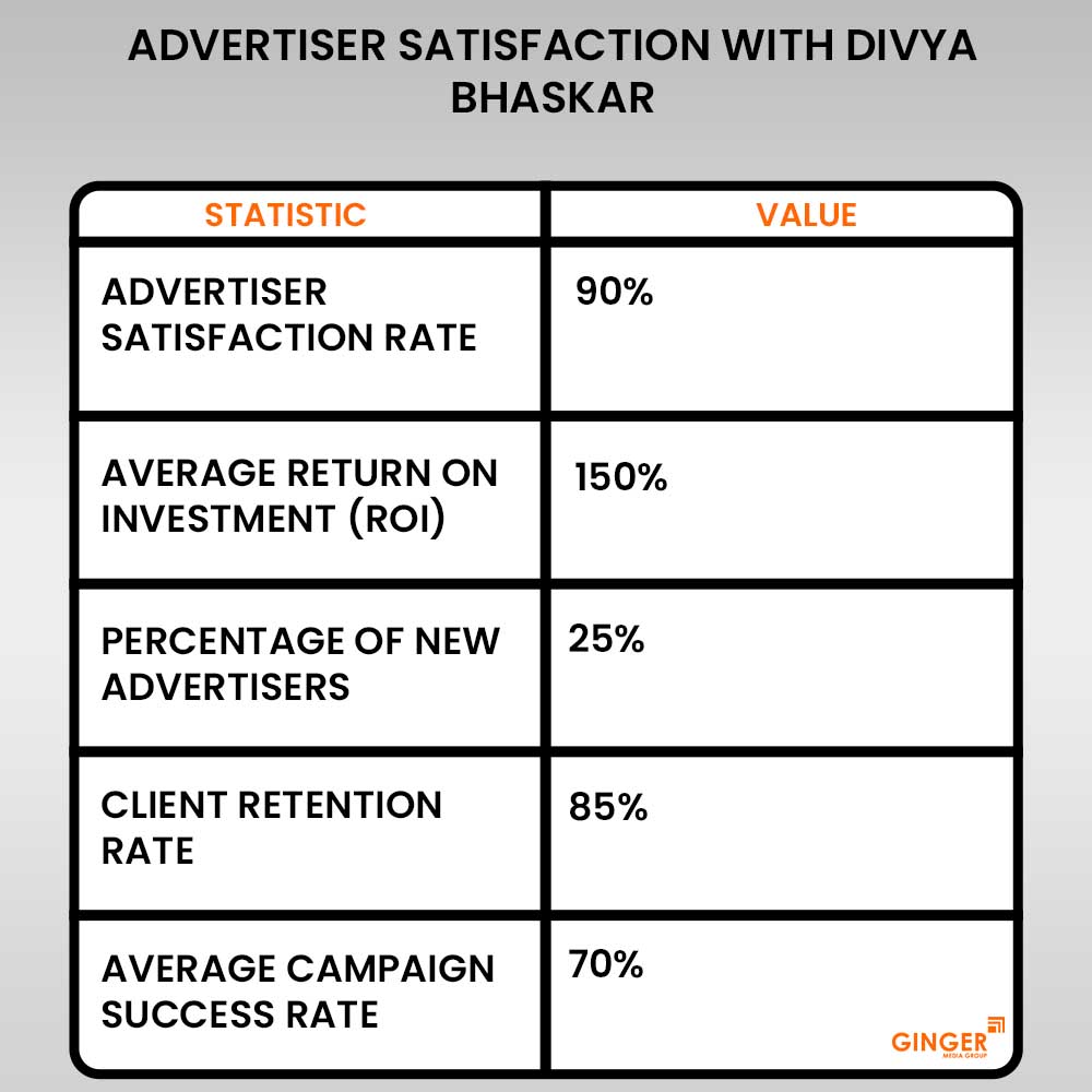 20 advertiser satisfaction with divya bhaskar newspaper