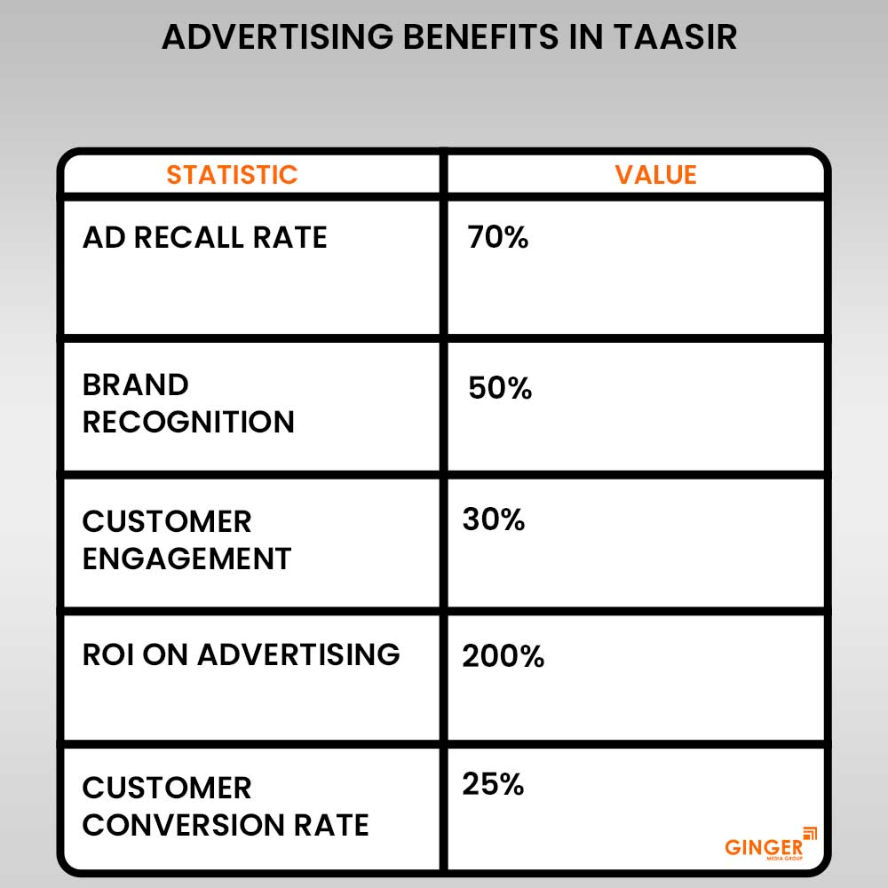 20 advertising benefits in taasir newspaper