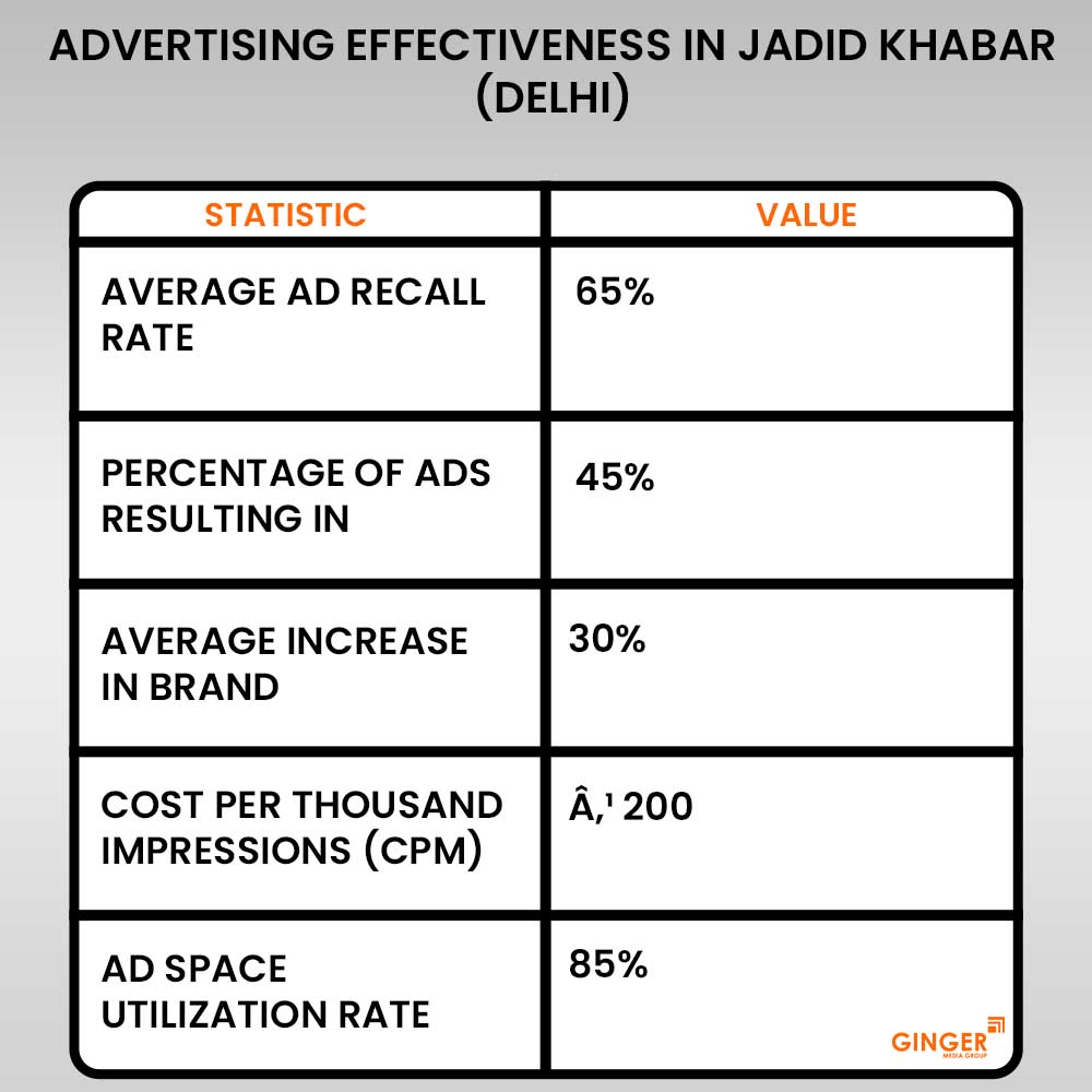 20 advertising effectiveness in jadid khabar delhi newspaper