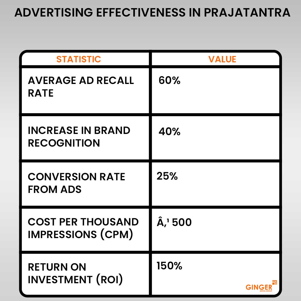 20 advertising effectiveness in prajatantra newspaper