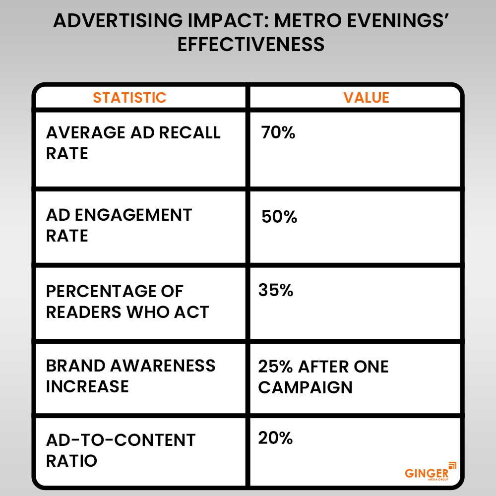 20 advertising impact metro evenings newspaper effectiveness