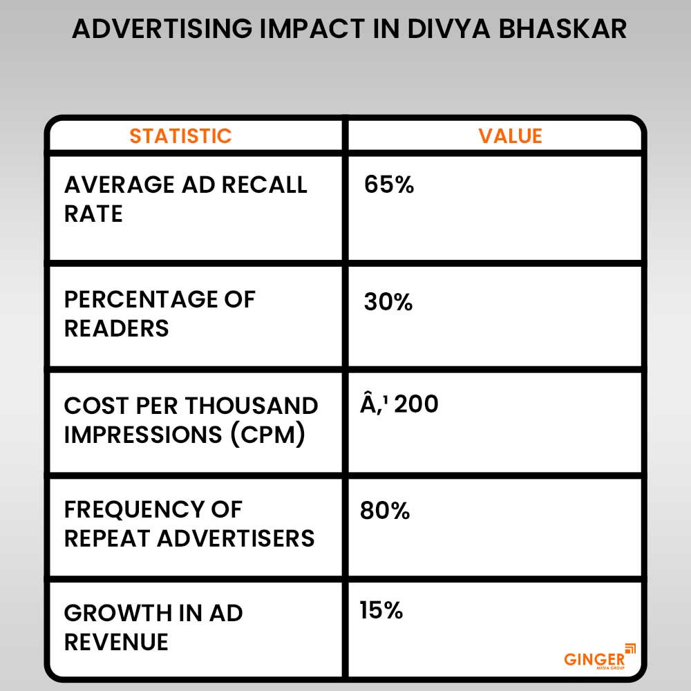 20 advertising impact in divya bhaskar newspaper