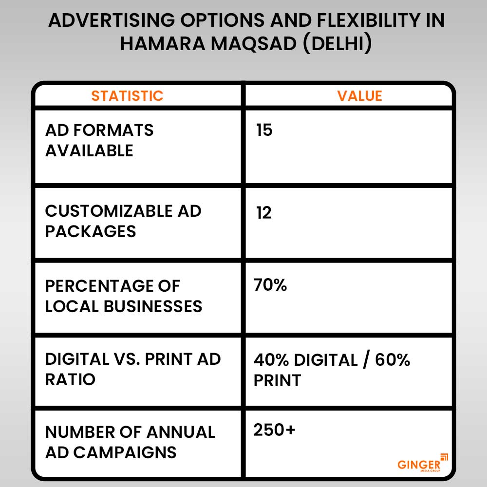 20 advertising options and flexibility in hamara maqsad newspaper delhi