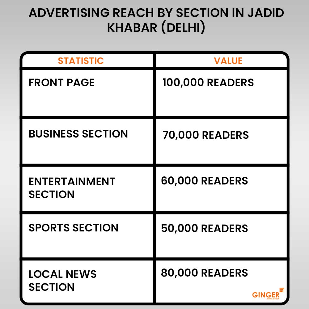 20 advertising reach by section in jadid khabar delhi newspaper