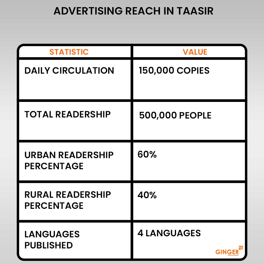 20 advertising reach in taasir newspaper