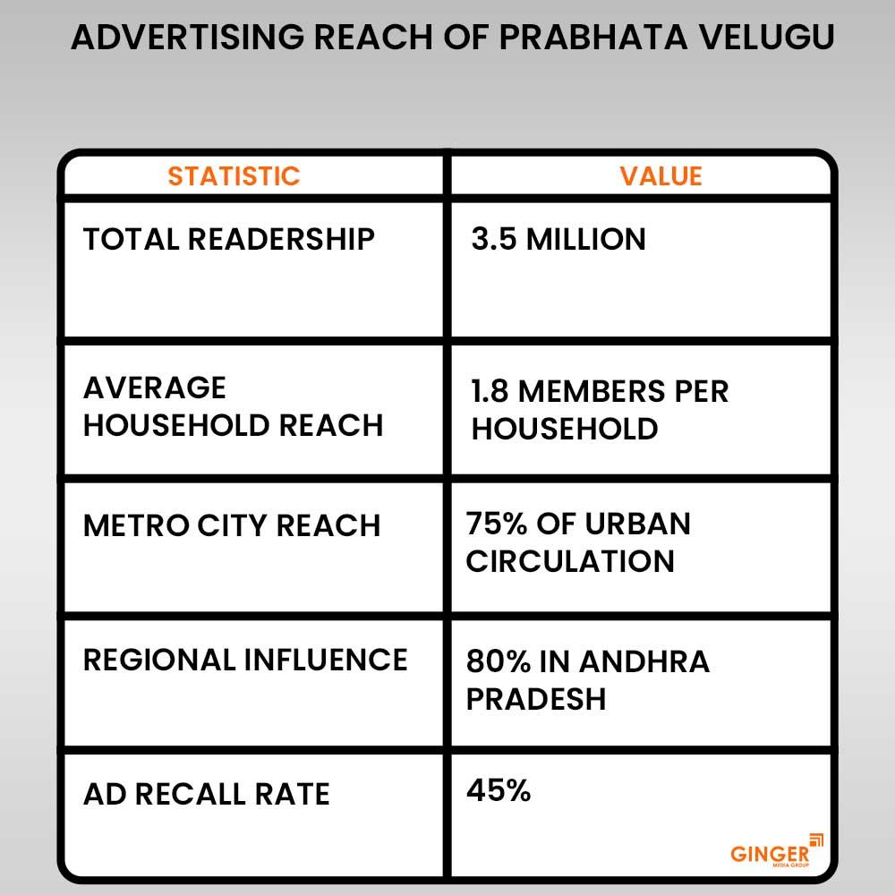 20 newspaper advertising reach of prabhata velugu