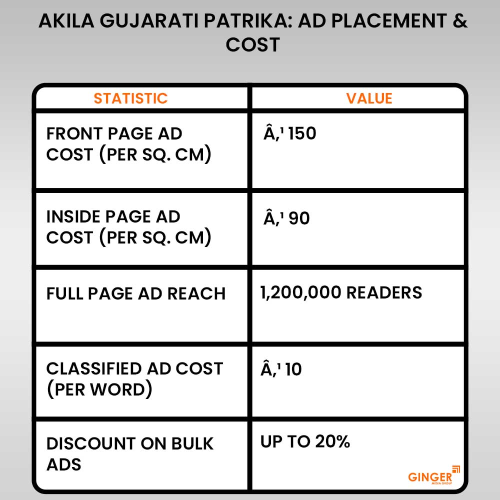 20 akila gujarati patrika newspaper advertising placement cost