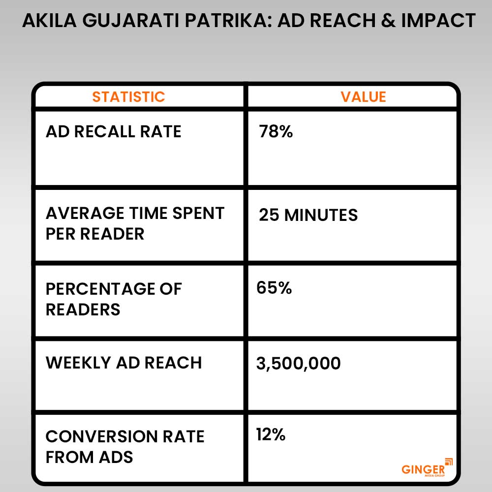 20 akila gujarati patrika newspaper advertising reach impact