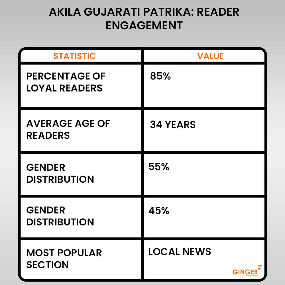 20 akila gujarati patrika newspaper advertising reader engagement