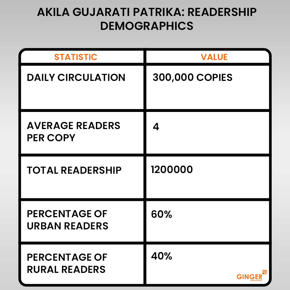 20 akila gujarati patrika newspaper adverrtising readership demographics