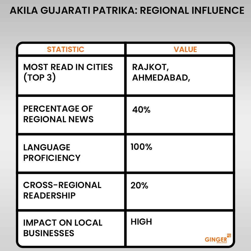 20 akila gujarati patrika newspaper advertising regional influence