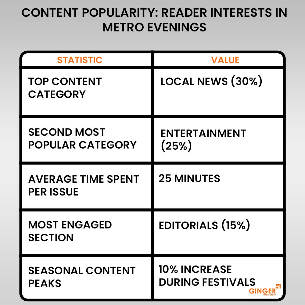 20 content popularity reader interests in metro evenings newspaper