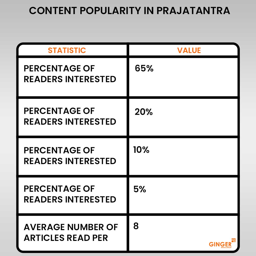 20 content popularity in prajatantra newspaper advertising