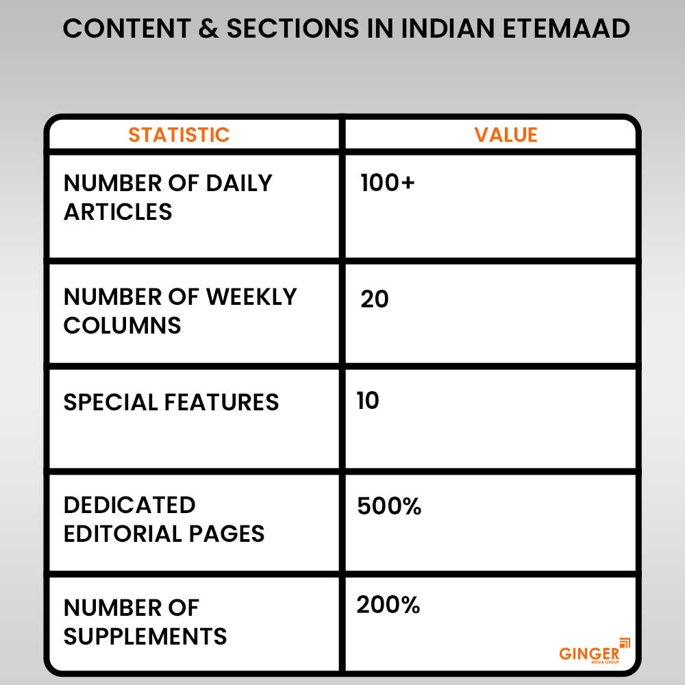 20-content-sections-in-indian-etemaad-newspaper - Ginger Media Group 20 content sections in indian etemaad newspaper