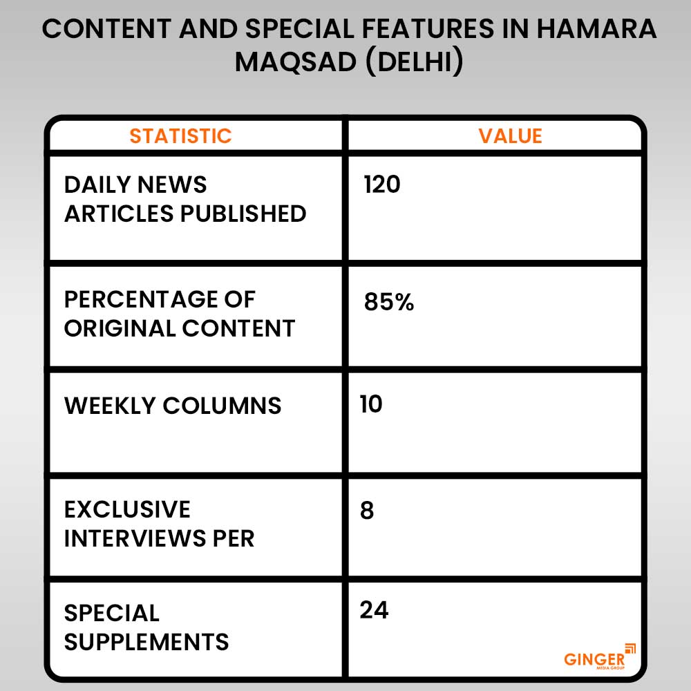 20 content and special features in hamara maqsad newspaper delhi