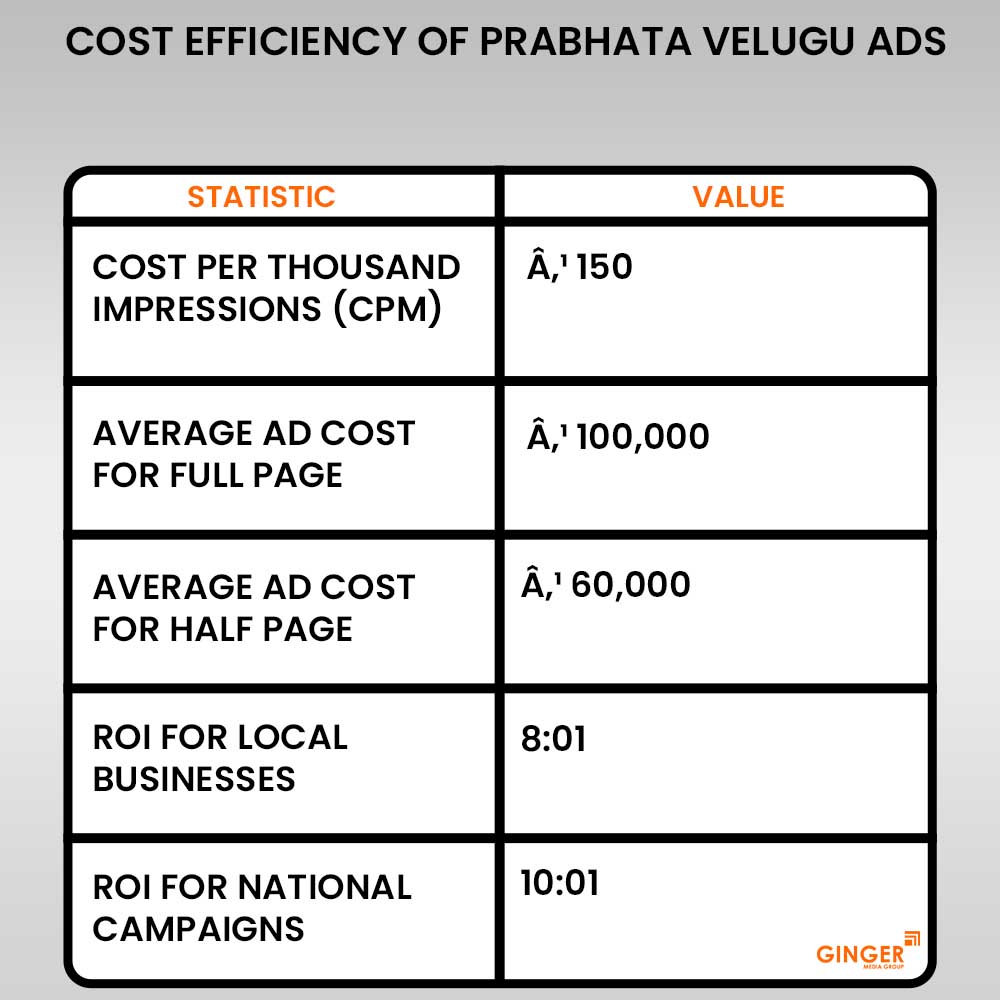 20 cost efficiency of prabhata velugu newspaper advertising