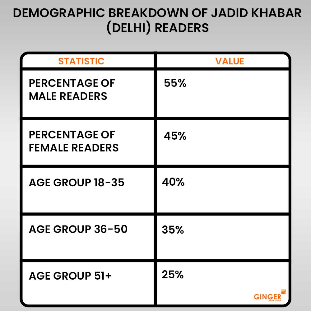 20 demographic breakdown of jadid khabar delhi newspaper readers