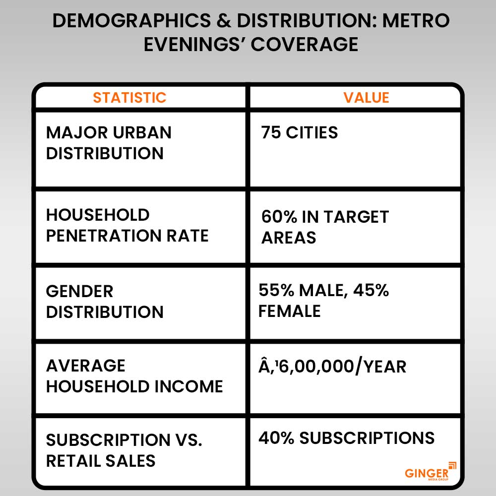 20 demographics distribution metro evenings newspaper coverage