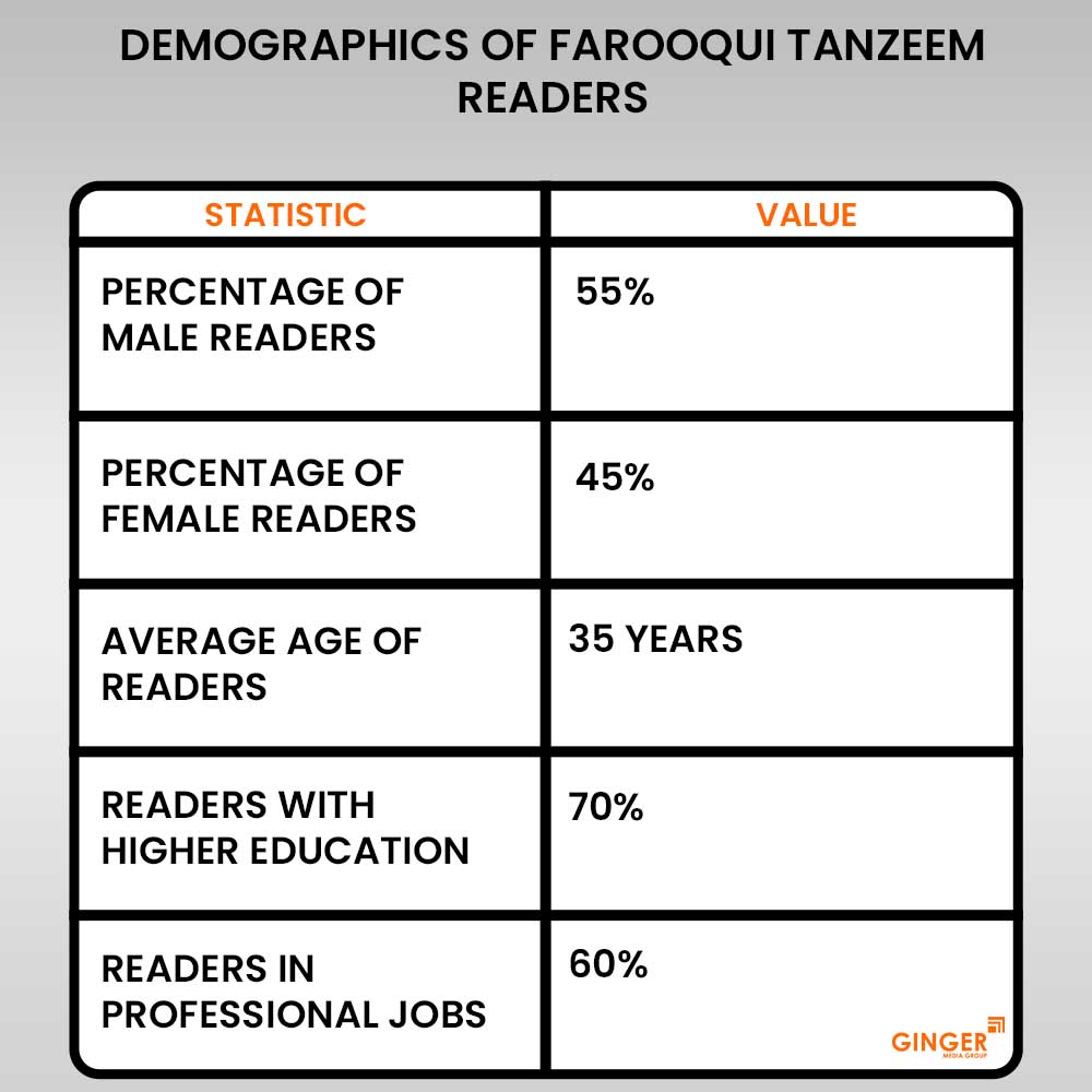 20 demographics of farooqui tanzeem newspaper readers