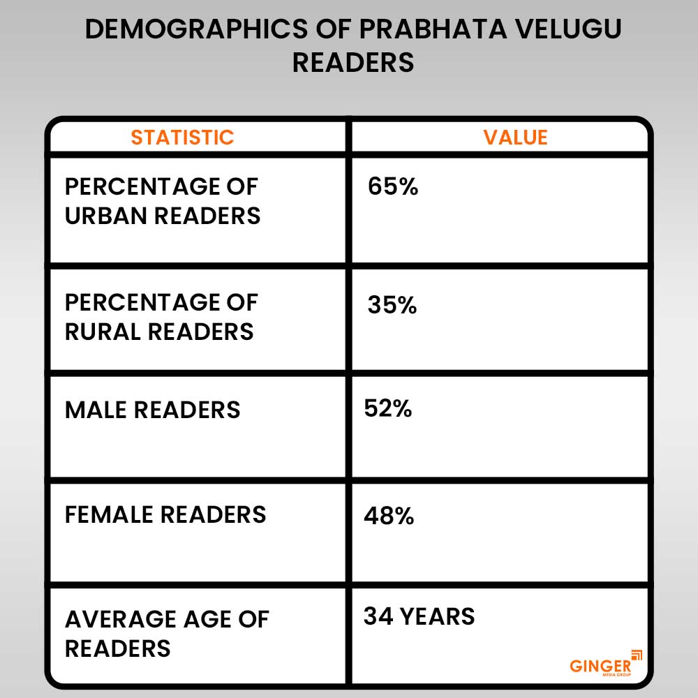 20 demographics of prabhata velugu newspaper advertising readers