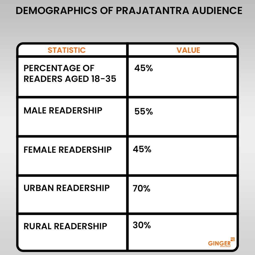 20 demographics of prajatantra newspaper advertising audience