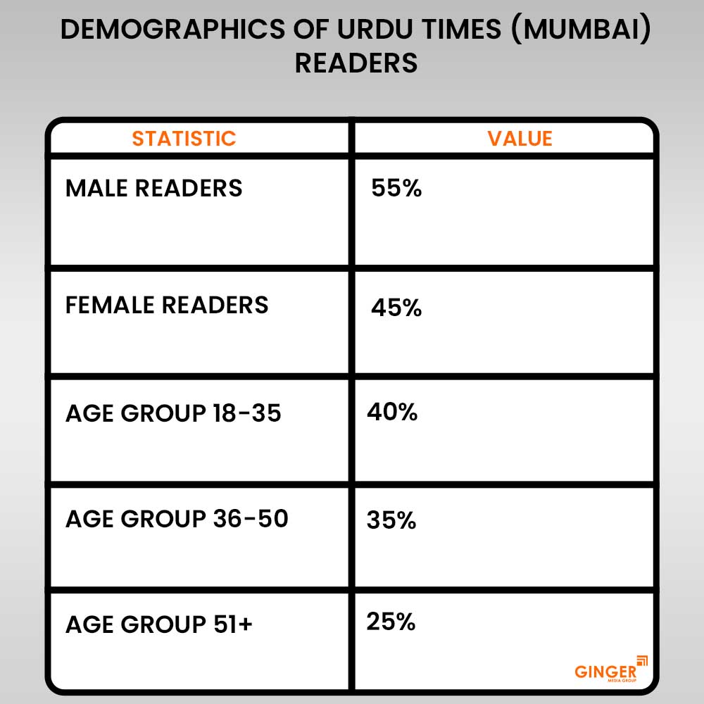 20 demographics of urdu times mumbai readers