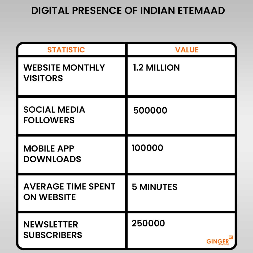 20-digital-presence-of-indian-etemaad-newspaper-advertising - Ginger Media Group 20 digital presence of indian etemaad newspaper advertising