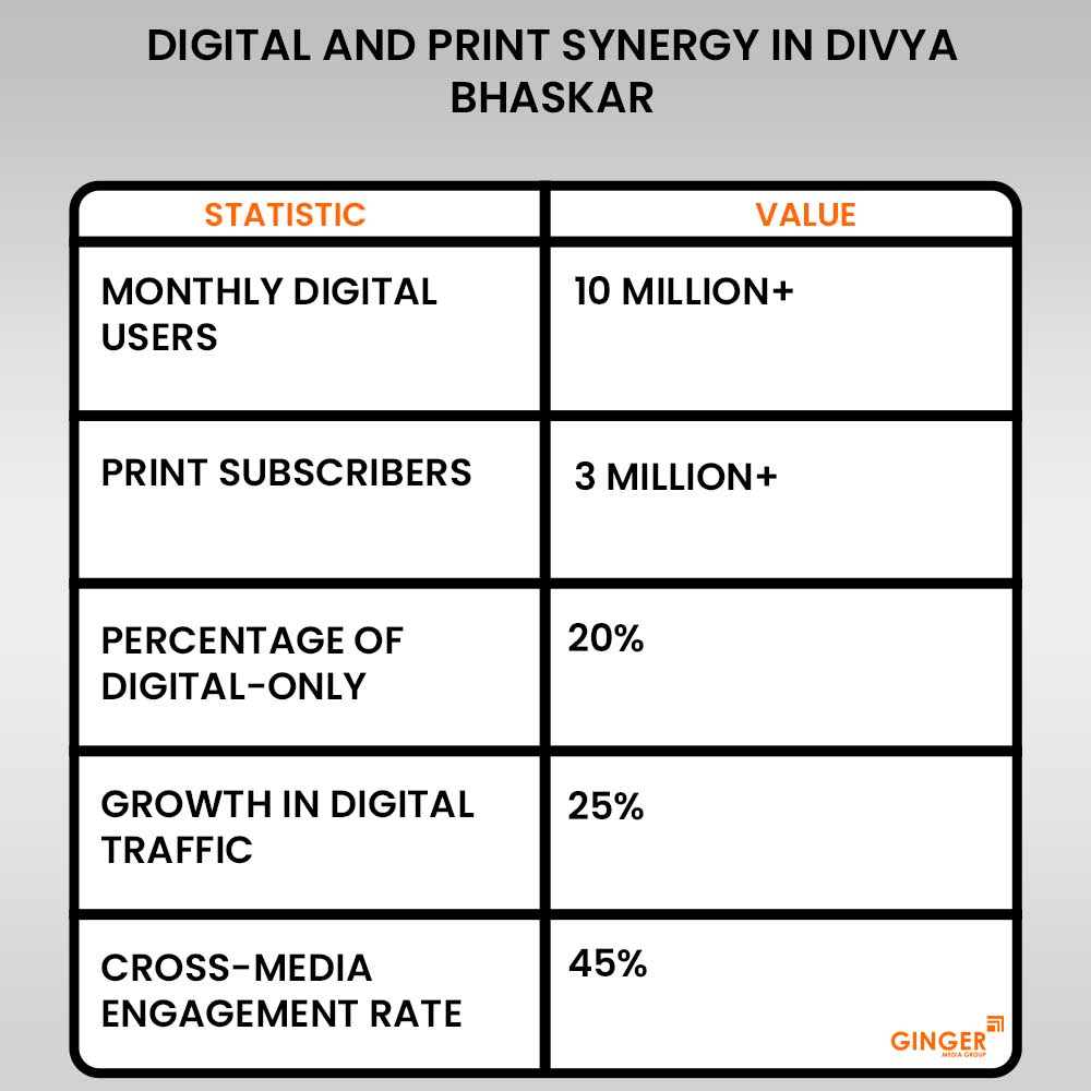 20 digital and print synergy in divya bhaskar newspaper