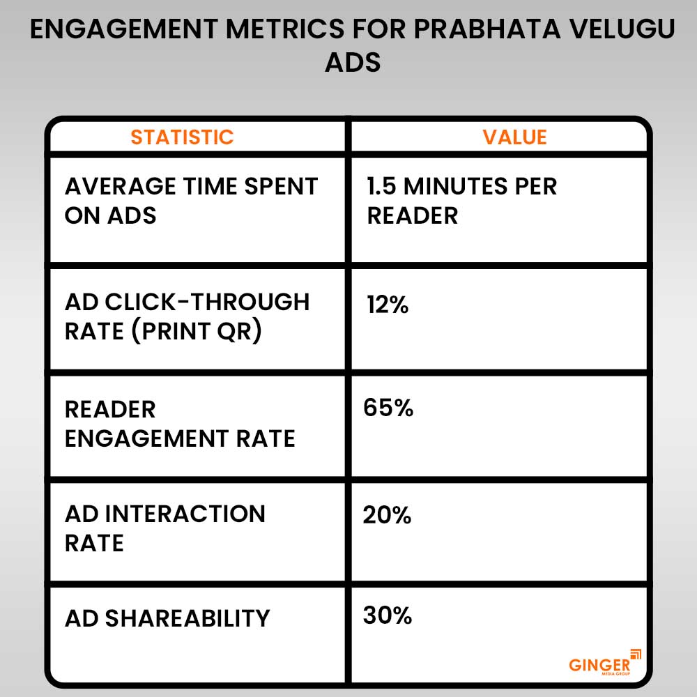 20 engagement metrics for prabhata velugu newspaper advertising