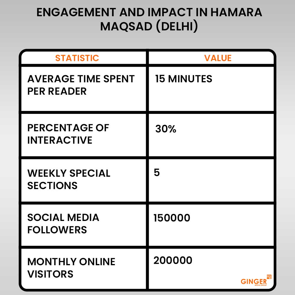 20 engagement and impact in hamara maqsad newspaper delhi