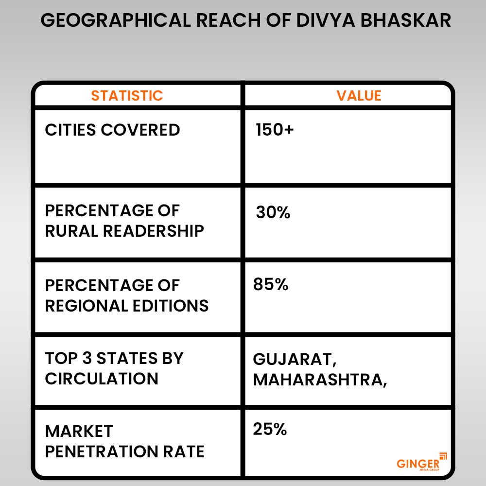 20 geographical reach of divya bhaskar newspaper