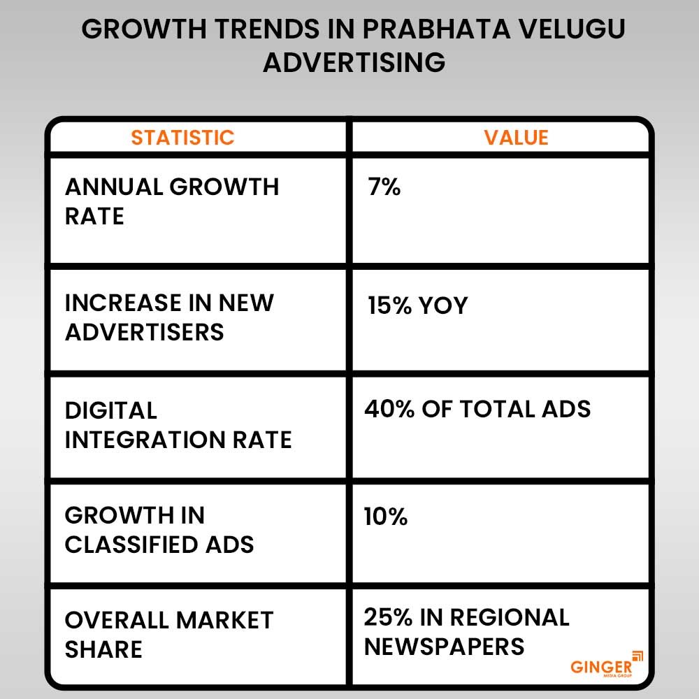 20 growth trends in prabhata velugu newspapper advertising