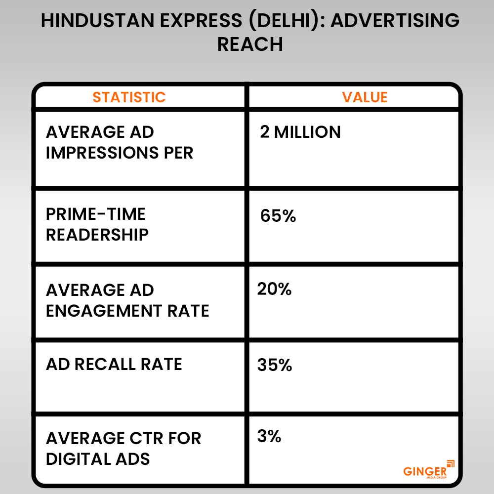 20 hindustan express delhi newspaper advertising reach