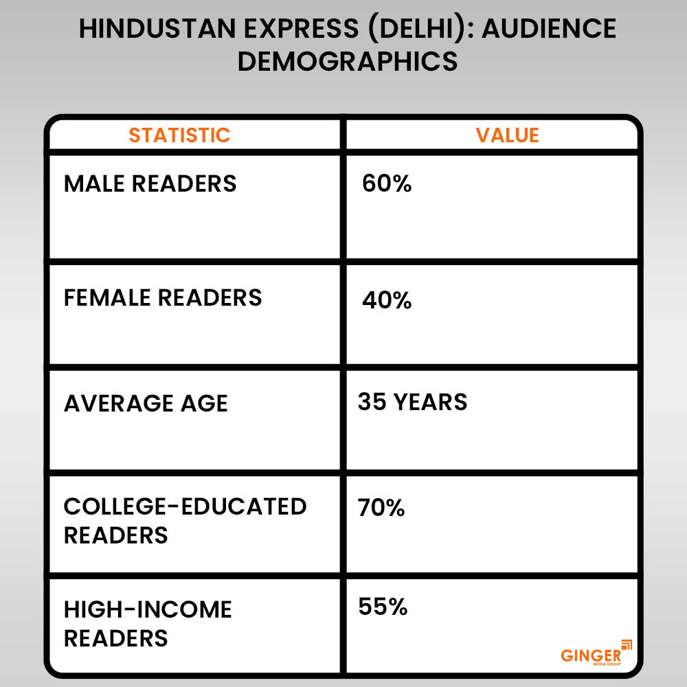 20 hindustan express delhi newspaper audience demographics