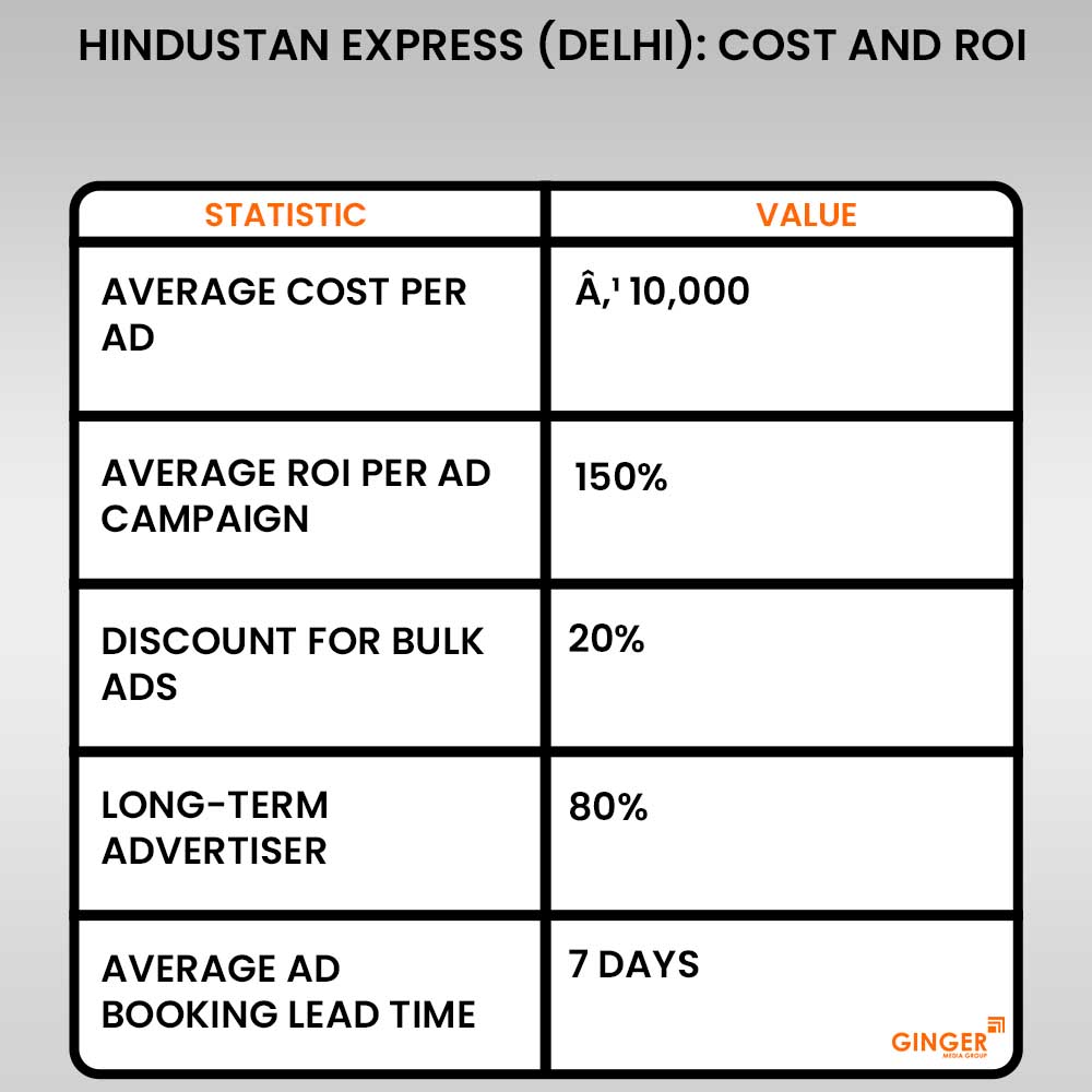 20 hindustan express delhi newspaper cost and roi