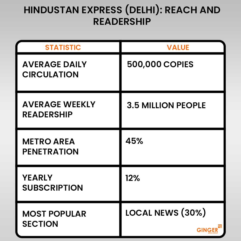 20 hindustan express delhi newspaper reach and readership