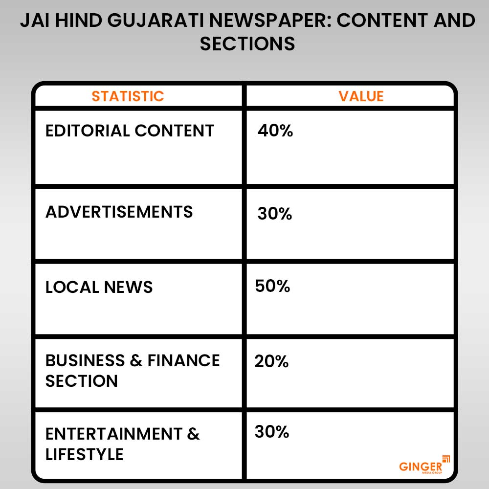 20-jai-hind-gujarati-newspaper-content-and-sections - Ginger Media Group 20 jai hind gujarati newspaper content and sections