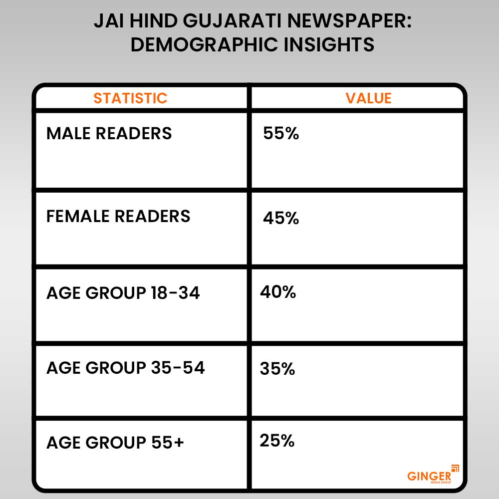 20-jai-hind-gujarati-newspaper-demographic-insights - Ginger Media Group 20 jai hind gujarati newspaper demographic insights