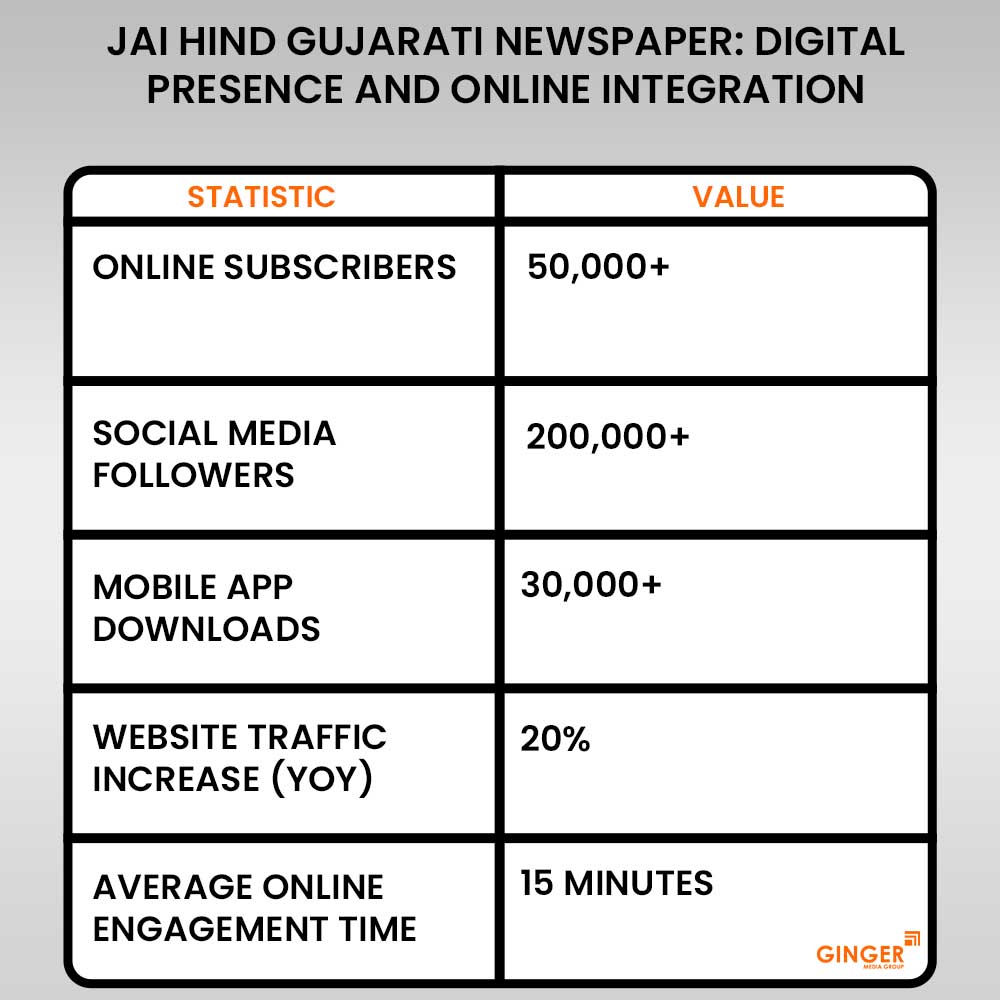 20-jai-hind-gujarati-newspaper-digital-presence-and-online-integration - Ginger Media Group 20 jai hind gujarati newspaper digital presence and online integration