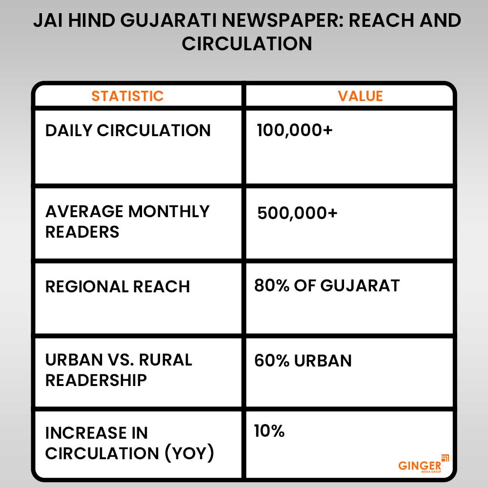 20-jai-hind-gujarati-newspaper-reach-and-circulation - Ginger Media Group 20 jai hind gujarati newspaper reach and circulation