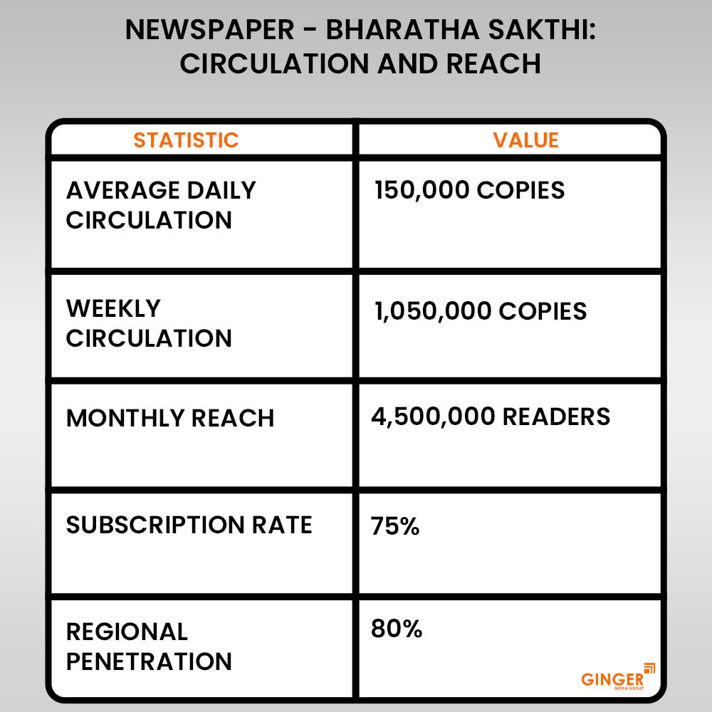 20 newspaper bharatha sakthi circulation and reach advertising