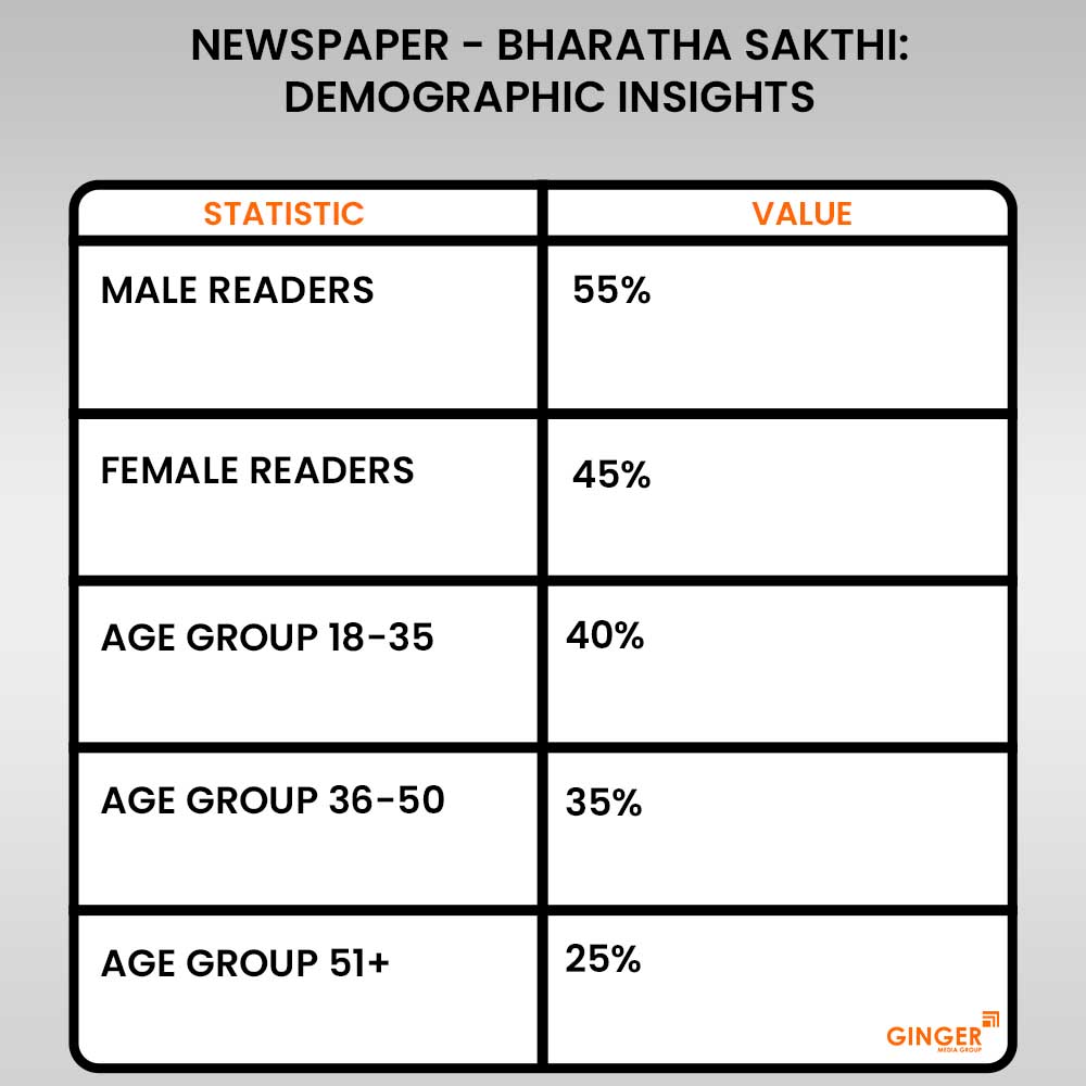 20 newspaper bharatha sakthi demographic insights advertising