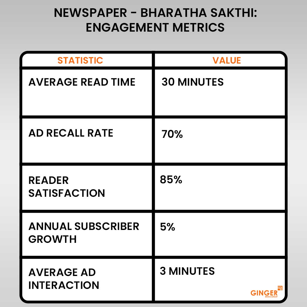 20 newspaper bharatha sakthi engagement metrics advertising