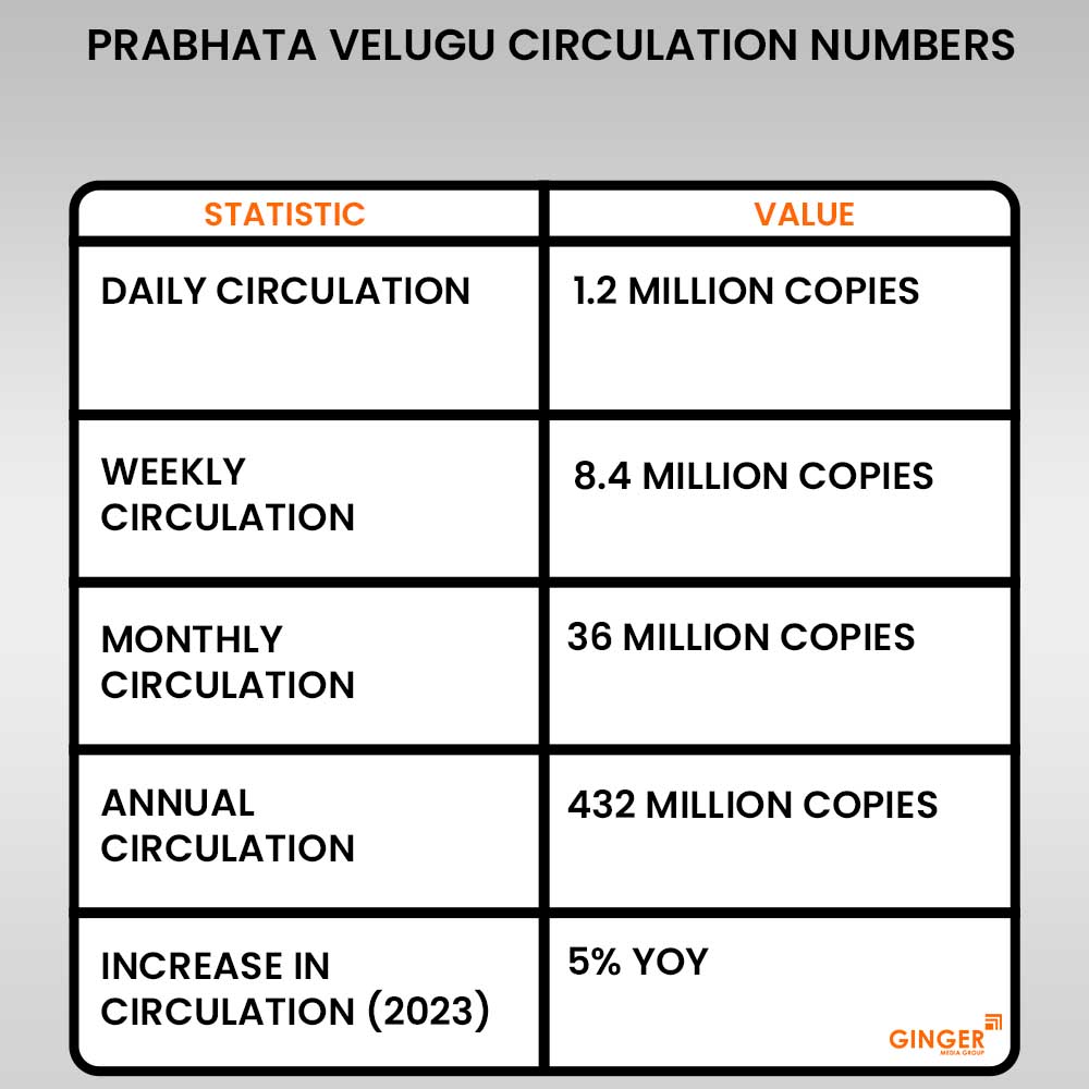 20 prabhata velugu newspaper advertising circulation numbers