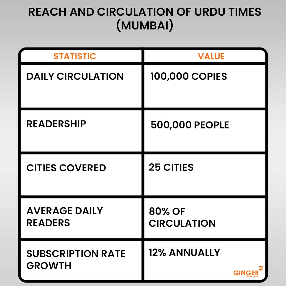 20 reach and circulation of urdu times mumbai