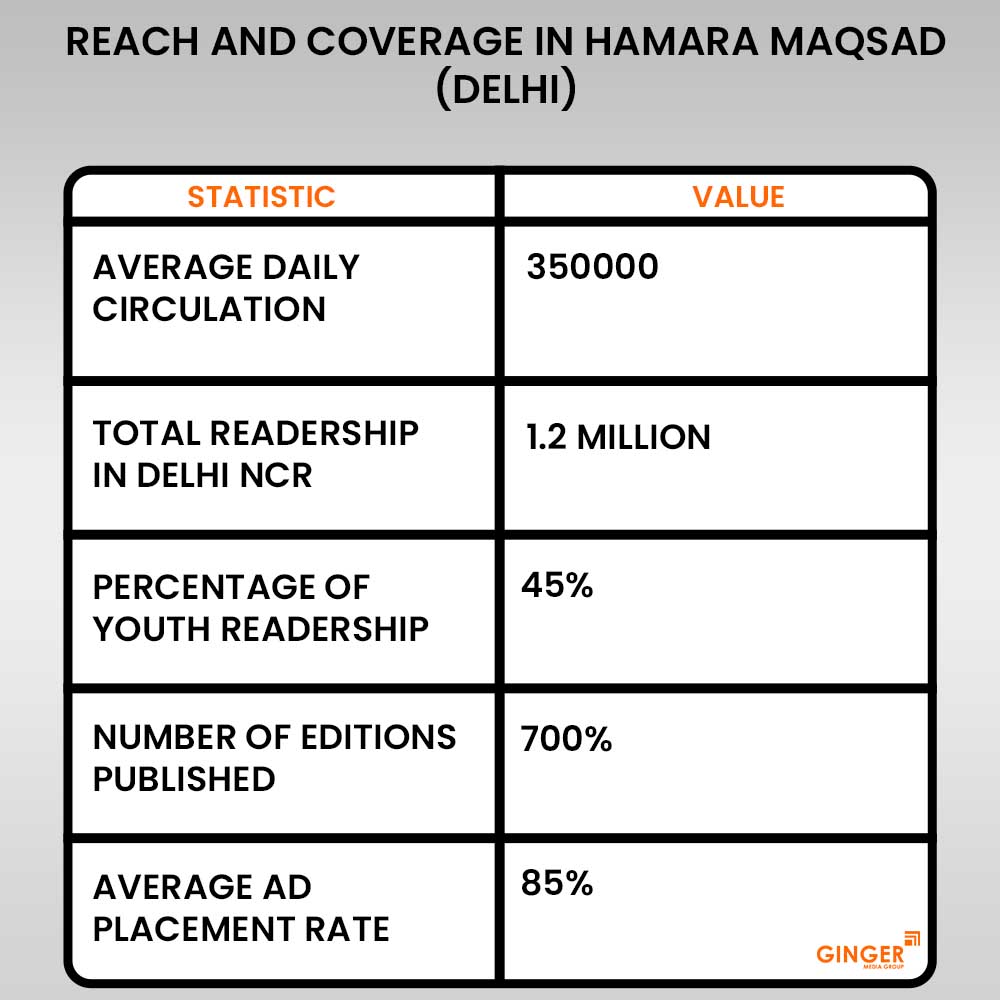 20 reach and coverage in hamara maqsad newspaper delhi