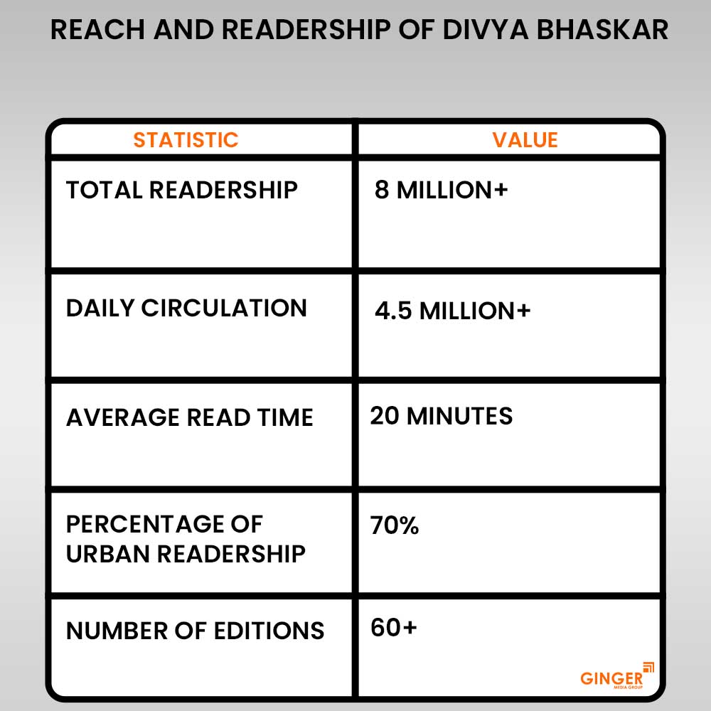 20 reach and readership of divya bhaskar newspaper